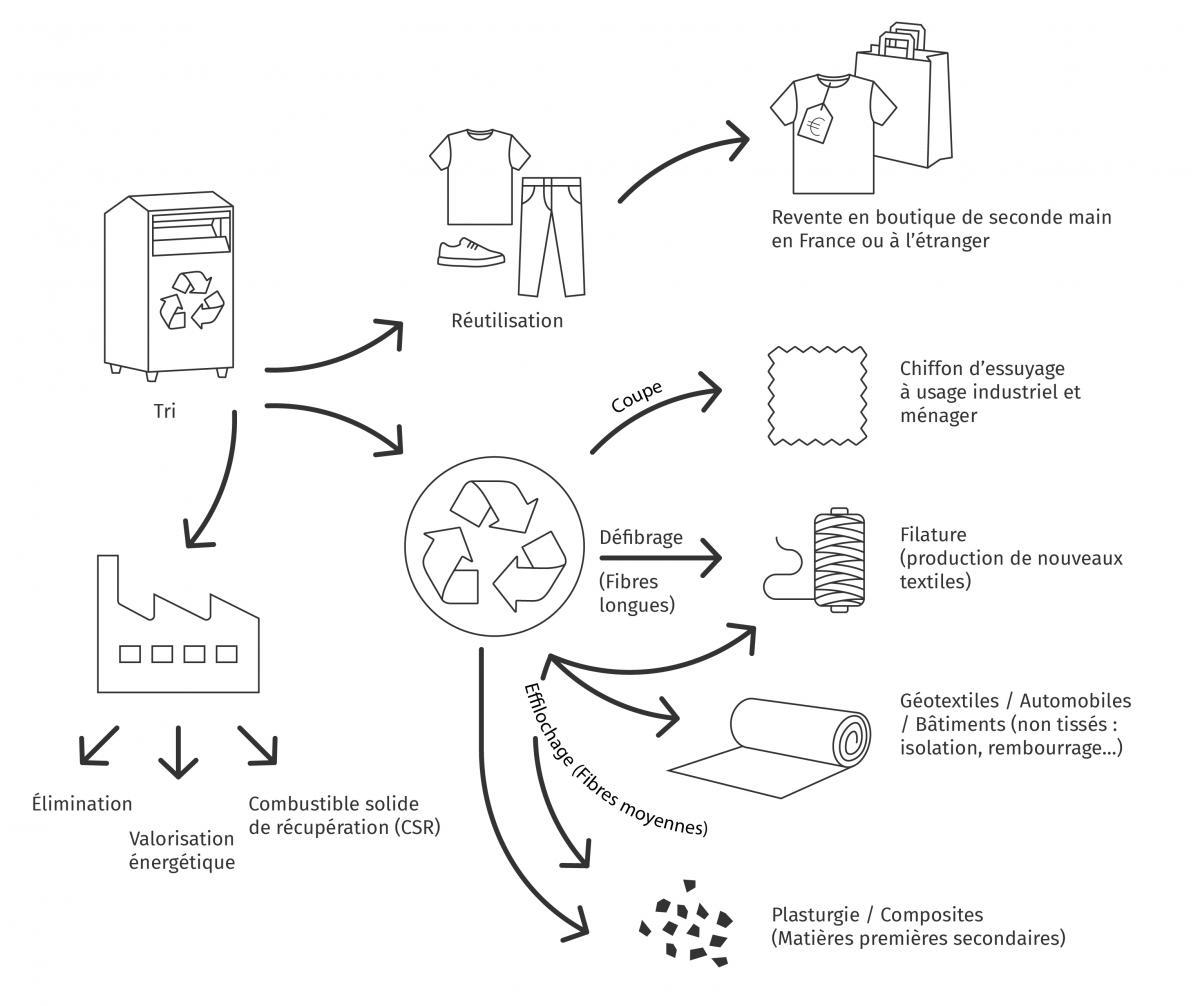 Le Projet FORCE recycle et transforme les textiles usagés en fibre de  carbone économique